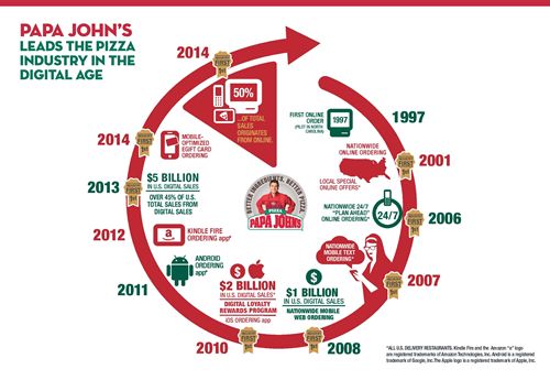Papa John’s is “First to 50” Percent Total Digital Sales
