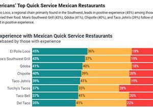 El Pollo Loco Recognized as the Top Quick Service Mexican Restaurant