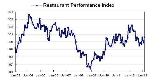 Restaurant Performance Index Rose Above 100 in March as Same-Store Sales Improved