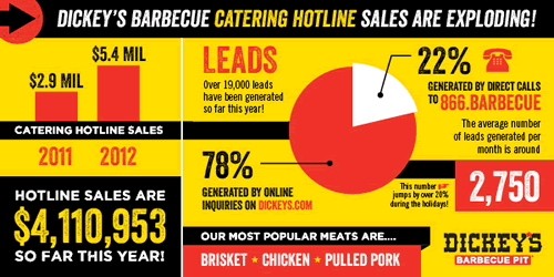Dickey’s Barbecue Catering Hotline Serves up Record Sales