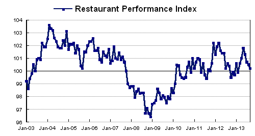 Restaurant Performance Index Declined in September Amid Dampened Sales and Customer Traffic Levels