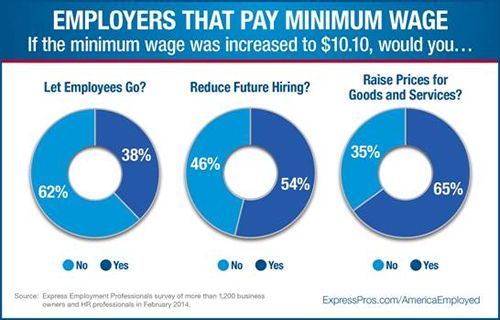 New Survey of Employers Shows 38% of Those Who Pay Minimum Wage will Lay off Workers if Wage is Hiked