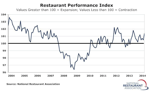 Restaurant Performance Index Rose to a 10-Month High in March as Sales and Traffic Levels Improved