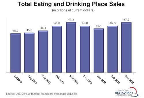 Restaurant Sales Bounced Back in March