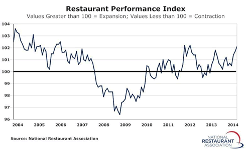 Restaurant Performance Index Rose to its Highest Level in Over Two Years