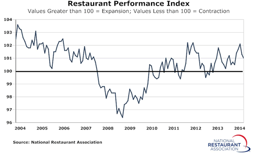 Restaurant Performance Index Dipped in July