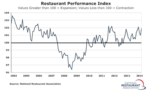 Restaurant Performance Index Registers August Gain