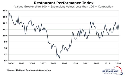 Restaurant Performance Index Declined in September
