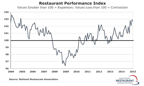Restaurant Performance Index Remained Elevated in January