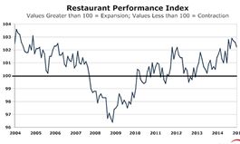 Restaurant Performance Index Remained Positive in March