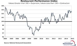 Restaurant Performance Index Remained in Positive Territory in May
