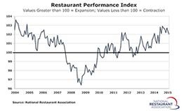Dampened Outlook Causes Restaurant Performance Index Decline in June