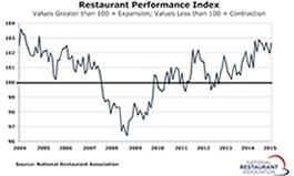 Restaurant Performance Index Rose in July