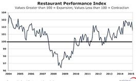 Restaurant Performance Index Declined in August