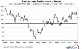 Restaurant Performance Index: Operators’ Sales Outlook at Two-Year Low