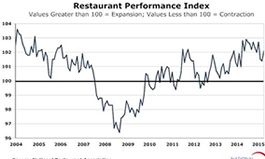Restaurant Performance Index Rose in October