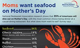 Survey: Moms Want Seafood, Ethnic Cuisine and Steak on Mother’s Day