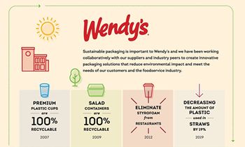 The Wendy’s Company Strengthens Commitment to Sustainability Through Partnership with the NextGen Consortium