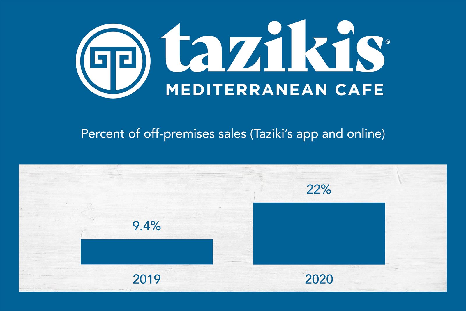 Taziki's Mediterranean Café off premise sales Taziki's Mediterranean Café Announces New Branding and Additional Customer Offerings in 2021