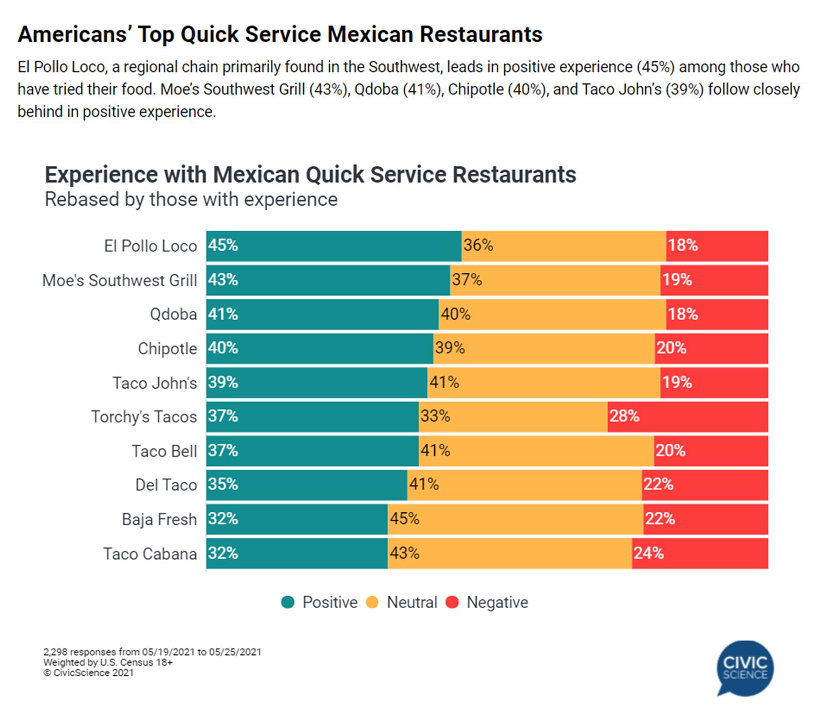 El Pollo Loco Recognized as the Top Quick Service Mexican Restaurant El Pollo Loco Recognized as the Top Quick Service Mexican Restaurant
