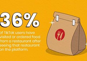 New Survey Finds 36% of TikTok Users Have Visited or Ordered Food From a Restaurant After Seeing That Restaurant on the Platform
