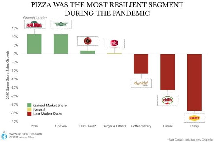 Pizza Technology Growing at an Accelerated Pace Pizza Technology Growing at an Accelerated Pace