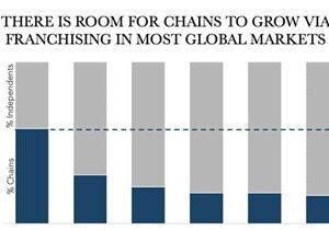 Restaurant Franchise Opportunities Across the World
