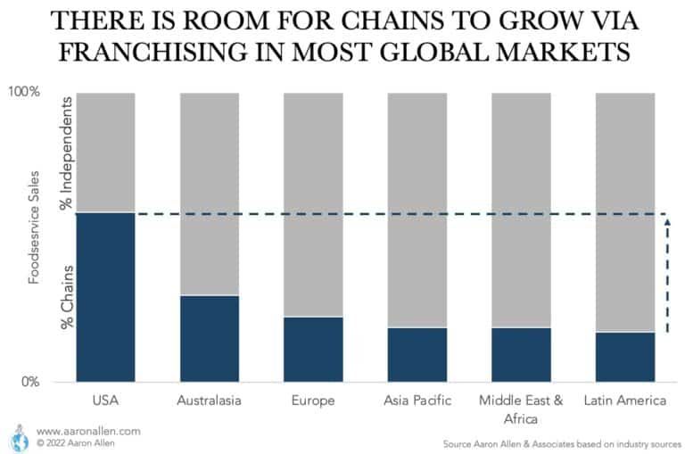 Restaurant Franchise Opportunities Across the World Restaurant Franchise Opportunities Across the World