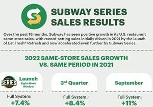 Subway Record-Setting Sales Results Continue Following ‘Subway Series’ Launch