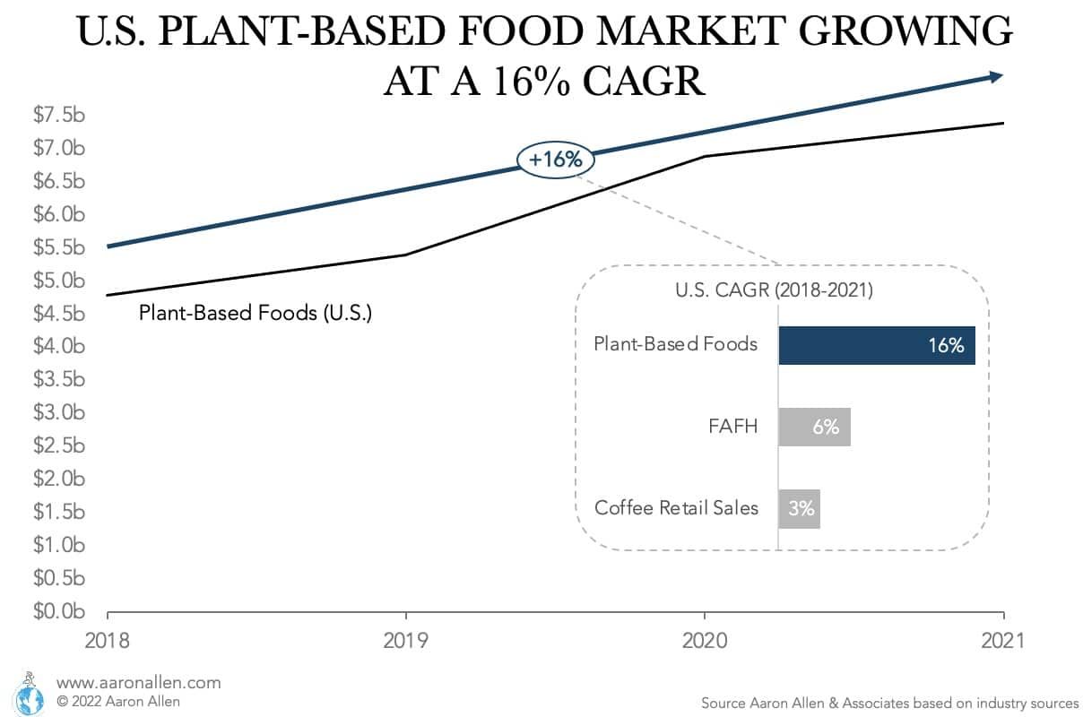 The Plant-Based Alternatives Market: A Guide for Restaurant Chains and Investors The Plant-Based Alternatives Market: A Guide for Restaurant Chains and Investors