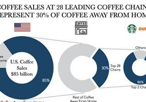 The Ultimate Guide to the Coffee Shop Industry