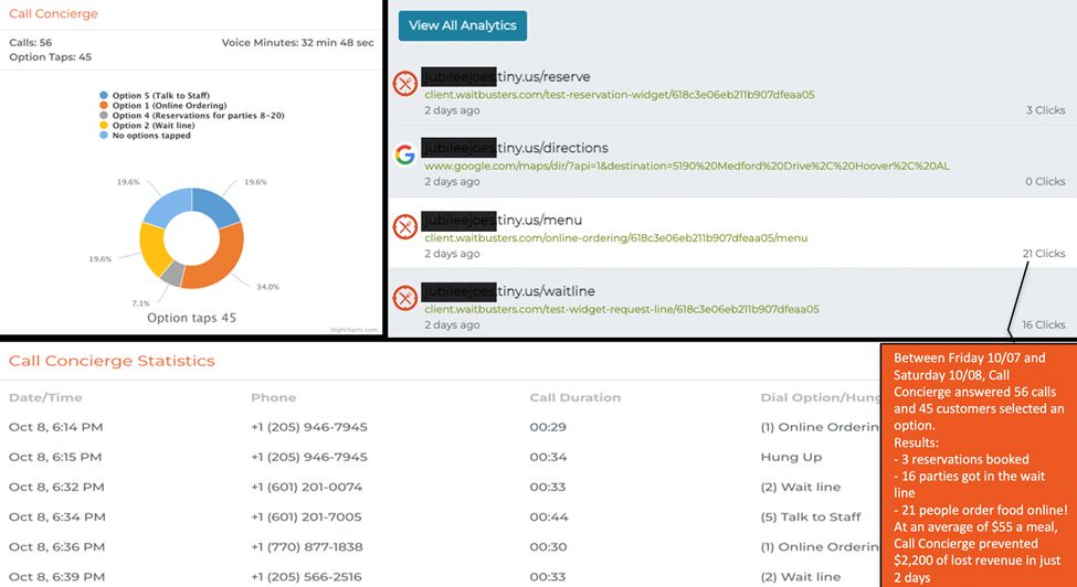 The Numbers Are In: Waitbusters' Call Concierge Is Helping Restaurants Recoup Thousands in Lost Revenue The Numbers Are In: Waitbusters' Call Concierge Is Helping Restaurants Recoup Thousands in Lost Revenue