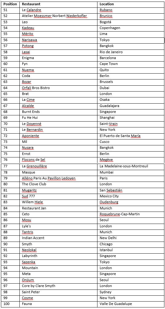 The World's 50 Best Restaurants Announces the 51-100 List for 2024 The World's 50 Best Restaurants Announces the 51-100 List for 2024