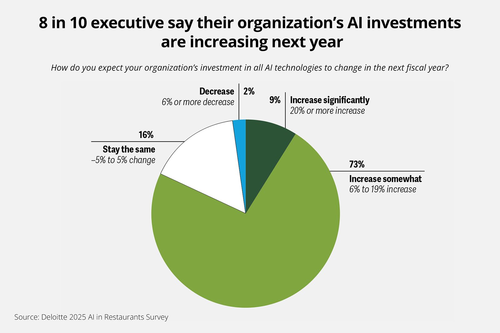 Deloitte: Restaurant AI Investments Heat Up, But Adoption Still Appears to be on the Back Burner Deloitte: Restaurant AI Investments Heat Up, But Adoption Still Appears to be on the Back Burner