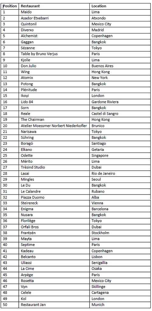 Maido, Lima, Is Named No.1 in the List of the World's 50 Best Restaurants 2025 Maido, Lima, Is Named No.1 in the List of the World's 50 Best Restaurants 2025