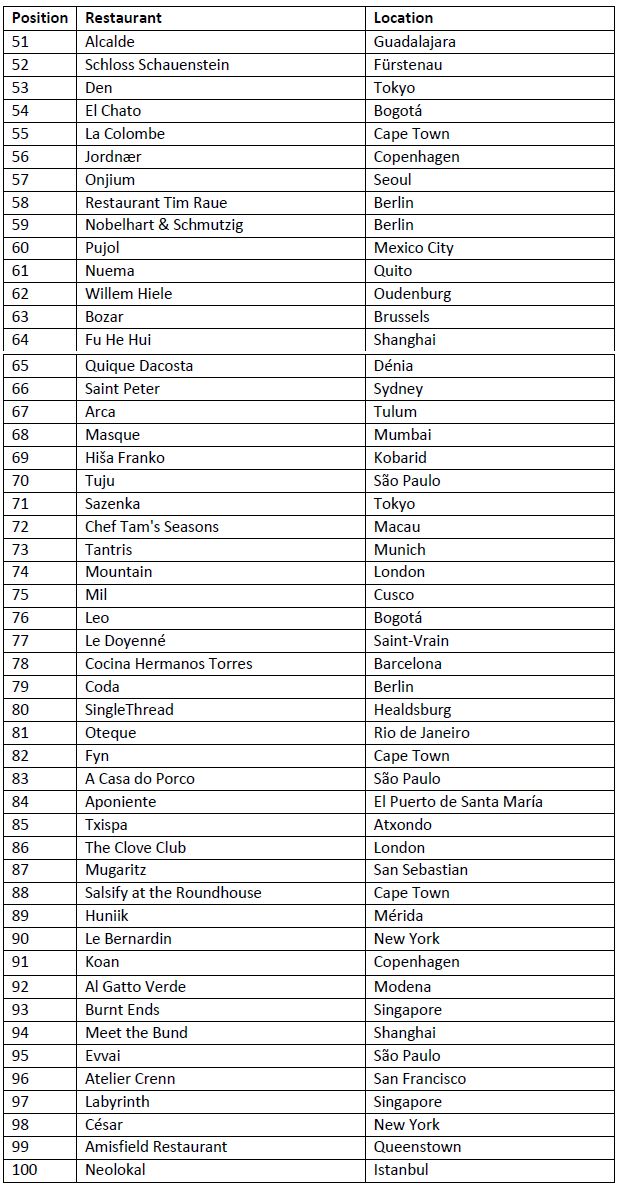 The World's 50 Best Restaurants Announces the 51-100 List for 2025 The World's 50 Best Restaurants Announces the 51-100 List for 2025
