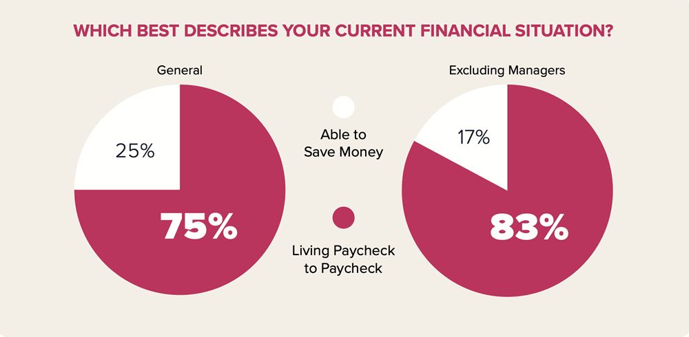 New Report Offers Wake-up Call for Restaurant Industry: Workers Feeling Economic Pain With 61% Skipping Meals To Make Ends Meet New Report Offers Wake-up Call for Restaurant Industry: Workers Feeling Economic Pain With 61% Skipping Meals To Make Ends Meet