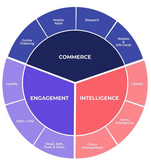 Incentivio and Square Launch Integration to Power Ordering, Loyalty, and Revenue Growth for Restaurants