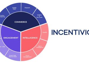Incentivio and Square Launch Integration to Power Ordering, Loyalty, and Revenue Growth for Restaurants