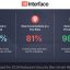 New Benchmark Report by Interface Systems Reveals What Really Drives Restaurant Security Incidents