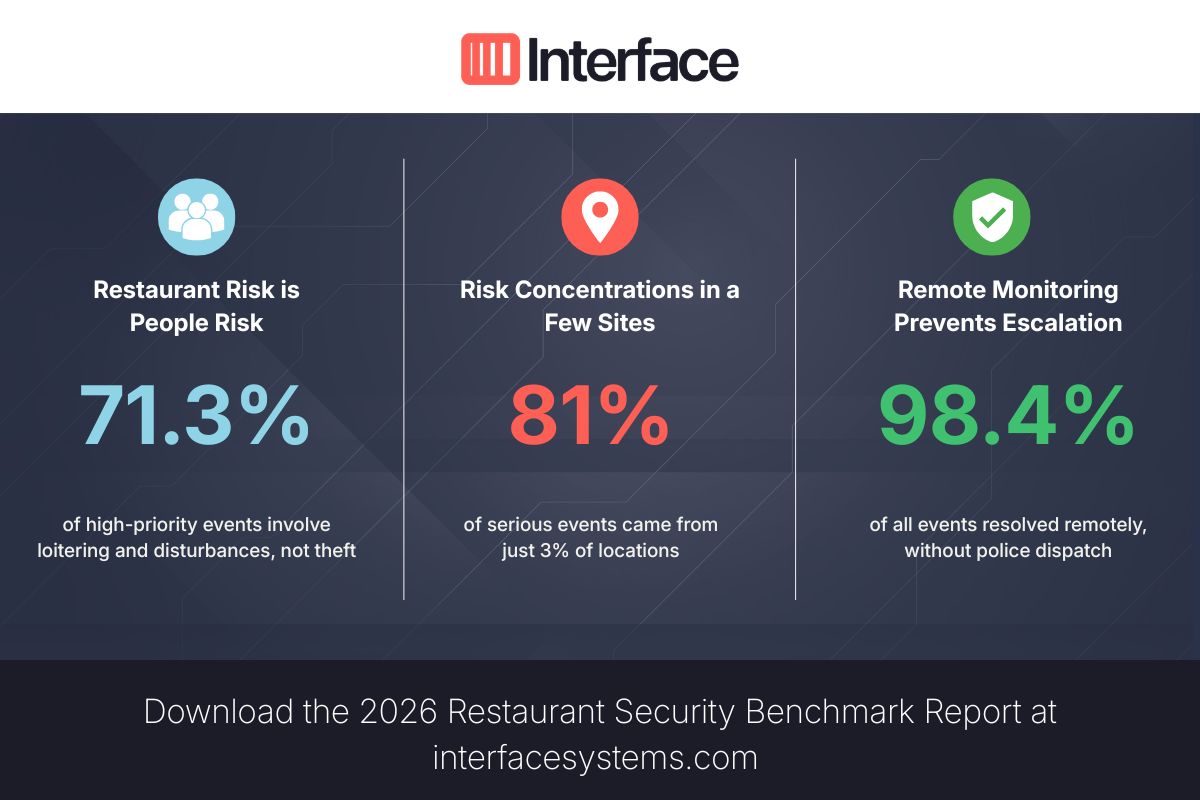 New Benchmark Report by Interface Systems Reveals What Really Drives Restaurant Security Incidents New Benchmark Report by Interface Systems Reveals What Really Drives Restaurant Security Incidents